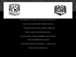 UNIVERSIDAD NACIONAL AUTÓNOMA DE MÉXICO
ESCUELA NACIONAL DE TRABAJO SOCIAL
MATERIA: POBLACIÓN Y MEDIO AMBIENTE
PROF: CORONA BECERRA ROSALIA
ALUMNA: DEL CASTILLO RAMÍREZ CITLALI ANEL
AGUILAR HERNÁNDEZ ISABEL

ACTIVIDAD: GRAFÍCOS UNIDAD 2

GRUPO: 9002

EDUCACIÓN A DISTANCIA

 