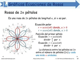 www.matematicaspr.com © L2DJ Temas de Matemáticas Inc.Mapa Gráficas Polares
Ecuación polar
𝑟 = 𝑎𝑐𝑜𝑠 𝑛𝜃 donde, 𝑎 > 0
𝑟 = 𝑎𝑠𝑒𝑛 𝑛𝜃 donde, 𝑎 > 0
Gráficas Ecuaciones de Rosas
Posición del primer pétalo
Ecuación 𝑟 = 𝑎𝑠𝑒𝑛 𝑛𝜃
dividir
𝜋
2
por 𝑛
Ecuación 𝑟 = 𝑎𝑐𝑜𝑠 𝑛𝜃
dividir 0 por 𝑛
47
1 2 3 4 5 6 eje polar
𝜋
2
3𝜋
2
𝜋
𝑎, 𝜋
−𝑎, 𝜋
2
𝑎, 0
−𝑎, 3𝜋
2
La distancia entre los pétalos es 2𝜋
entre el número de pétalos (2𝑛) y cada
uno mide 𝑎 unidades.
𝑎,
5𝜋
4
−𝑎, 7𝜋
4 𝑎,
𝜋
4
−𝑎, 3𝜋
4
Es una rosa de 2𝑛 pétalos de longitud 𝑎, si 𝑛 es par.
Rosas de 2𝑛 pétalos
 