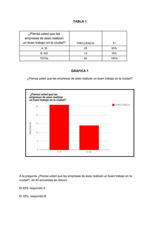 TABLA 1
¿Piensa usted que las
empresas de aseo realizan
un buen trabajo en la ciudad? FRECUENCIA Fr
A. SI 26 65%
B. NO 14 35%
TOTAL 40 100%
GRAFICA 1
¿Piensa usted que las empresas de aseo realizan un buen trabajo en la ciudad?
A la pregunta ¿Piensa usted que las empresas de aseo realizan un buen trabajo en la
ciudad?, de 40 encuestas se obtuvo:
El 65% respondió A
El 35% respondió B
 