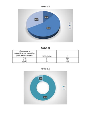 GRAFICA
TABLA #5
GRAFICA
12%
55%
33%
A
B
C
92%
8%
si
no
¿Crees que la
contaminación es nociva
para nuestra salud? FRECUENCIA Fr
A. Si 37 93%
B. No 3 7%
TOTAL 40 100%
 