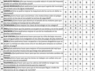 IMPUESTO PREDIAL:¿De que manera se puede reducir el costo del impuesto




                                                                                          20

                                                                                                 20

                                                                                                        20


                                                                                                             20


                                                                                                                  85
16




                                                                                   5
     predial sin cambiar de estrato social?
     AGUAS RESIDUALES:¿Qué podriamos hacer para que la gente del municipio,




                                                                                          18

                                                                                                 15

                                                                                                        14


                                                                                                             20


                                                                                                                  75
17




                                                                                   8
     de un buen uso a las aguas residuales?
     CARROS:¿Cómo se podria mejorar la maquinaria de los carros sin dañar su




                                                                                   10

                                                                                          20

                                                                                                 20

                                                                                                        15


                                                                                                             20


                                                                                                                  85
18
     efectividad?
     MOTOS:¿Cómo hacer para concientizar a los motociclistas sobre el peligro




                                                                                   10

                                                                                          20

                                                                                                 20

                                                                                                        15


                                                                                                             20


                                                                                                                  85
19
     que corren en las vias al no cumplir la normas de seguridad?
     MOTORES:¿Cómo hacer para disminuir el tamaño de los motores para que




                                                                                   15

                                                                                          20

                                                                                                 20

                                                                                                        20


                                                                                                             20


                                                                                                                  95
20
     sea mas complejo el manejo de los vehiculos?




                                                                                   5 15




                                                                                                                  38 32
21   TECNOLOGIA:¿Cómo mejorar las clases de tecnologia en los colegios?




                                                                                          10 3

                                                                                                 10 8

                                                                                                        3


                                                                                                             3
22 IPAD:¿Cómo hacer que los jovenes se ocupen en sus tareas y no en los ipad?




                                                                                                        8


                                                                                                             5
   MACBOOK:¿Cómo podriamos mejorar el uso de los macbooks en las




                                                                                          15

                                                                                                 15

                                                                                                        18


                                                                                                             20


                                                                                                                  76
23




                                                                                   8
   familias colombianas?
24 PLAY STATION:¿Qué podriamos hacer para que los niños de bajos recursos




                                                                                          20

                                                                                                 20

                                                                                                        20


                                                                                                             15


                                                                                                                  75
                                                                                   0
   que consiguen plata no la malgasten en los sitios de juegos de play stations?
   XBOX:¿Cómo podriamos hacer recapacitar a los jovenes drogadictos que no




                                                                                          20

                                                                                                 13




                                                                                                             10


                                                                                                                  51
25 ocupen su tiempo en estos vicios sino en los xbox pero tampoco se vuelvan




                                                                                   0




                                                                                                        8
   adictos al juego?
   MP3:¿Qué podriamos hacer para mejorar el funcionamiento del mp3 que




                                                                                          20

                                                                                                 15

                                                                                                        18


                                                                                                             19


                                                                                                                  80
26




                                                                                   8
   no solo sea escuchar musica sino que tenga mas aplicaciones?
   CAMARA:¿Qué podriamos hacer para que las camaras normales cambien de




                                                                                          15

                                                                                                 13

                                                                                                        19


                                                                                                             16


                                                                                                                  64
27




                                                                                   1
   formas?
   TRENES:¿Cómo hacer para que los trenes no trabajen con carbon sino con




                                                                                          20

                                                                                                 19

                                                                                                        18


                                                                                                             17


                                                                                                                  76
28


                                                                                   2
   un recurso natural renovable?
   TELEFERICO:¿Qué hacer para que las cabinas del teleferico tengan mas


                                                                                          19

                                                                                                 13

                                                                                                        10


                                                                                                             16


                                                                                                                  63
29
   funcionalidades de entretenimiento para los viajeros?                           5
   MICROSCOPIO:¿Cómo hacer para que el microscopio llegue a todos los
                                                                                   15




                                                                                                                  34
30
                                                                                          1

                                                                                                 5

                                                                                                        5


                                                                                                             8
   laboratorios de los colegios de marinilla?
 