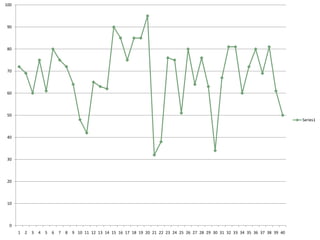 100



 90



 80



 70



 60



 50
                                                                                                                                       Series1


 40



 30



 20



 10



  0
      1   2   3   4   5   6   7   8   9 10 11 12 13 14 15 16 17 18 19 20 21 22 23 24 25 26 27 28 29 30 31 32 33 34 35 36 37 38 39 40
 