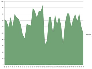 100



 90



 80



 70



 60



 50
                                                                                                                                       Series1


 40



 30



 20



 10



  0
      1   2   3   4   5   6   7   8   9 10 11 12 13 14 15 16 17 18 19 20 21 22 23 24 25 26 27 28 29 30 31 32 33 34 35 36 37 38 39 40
 