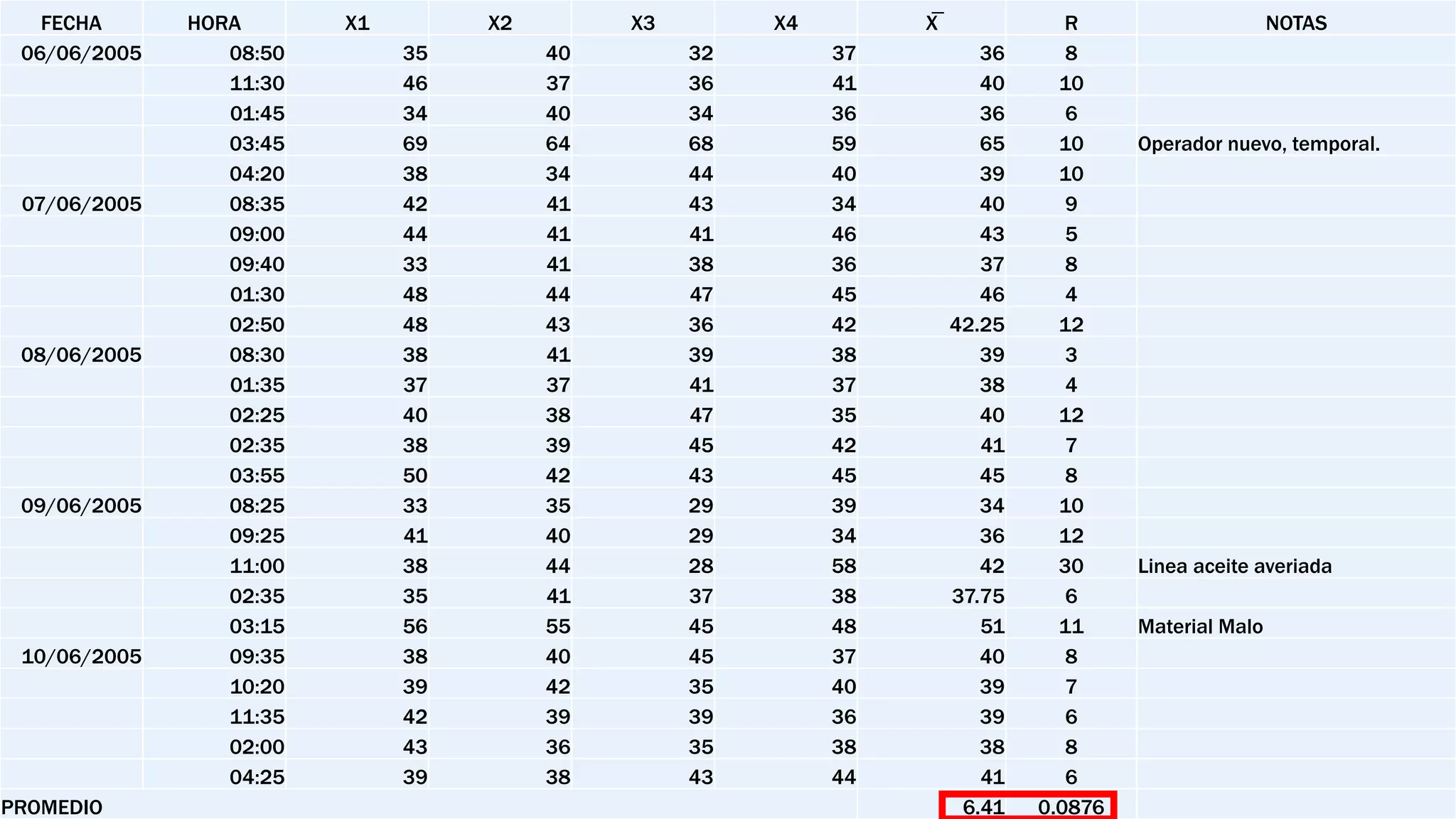 FECHA HORA X1 X2 X3 X4 X̅ R NOTAS
06/06/2005 08:50 35 40 32 37 36 8
11:30 46 37 36 41 40 10
01:45 34 40 34 36 36 6
03:45 69 64 68 59 65 10 Operador nuevo, temporal.
04:20 38 34 44 40 39 10
07/06/2005 08:35 42 41 43 34 40 9
09:00 44 41 41 46 43 5
09:40 33 41 38 36 37 8
01:30 48 44 47 45 46 4
02:50 48 43 36 42 42.25 12
08/06/2005 08:30 38 41 39 38 39 3
01:35 37 37 41 37 38 4
02:25 40 38 47 35 40 12
02:35 38 39 45 42 41 7
03:55 50 42 43 45 45 8
09/06/2005 08:25 33 35 29 39 34 10
09:25 41 40 29 34 36 12
11:00 38 44 28 58 42 30 Linea aceite averiada
02:35 35 41 37 38 37.75 6
03:15 56 55 45 48 51 11 Material Malo
10/06/2005 09:35 38 40 45 37 40 8
10:20 39 42 35 40 39 7
11:35 42 39 39 36 39 6
02:00 43 36 35 38 38 8
04:25 39 38 43 44 41 6
PROMEDIO 6.41 0.0876
 
