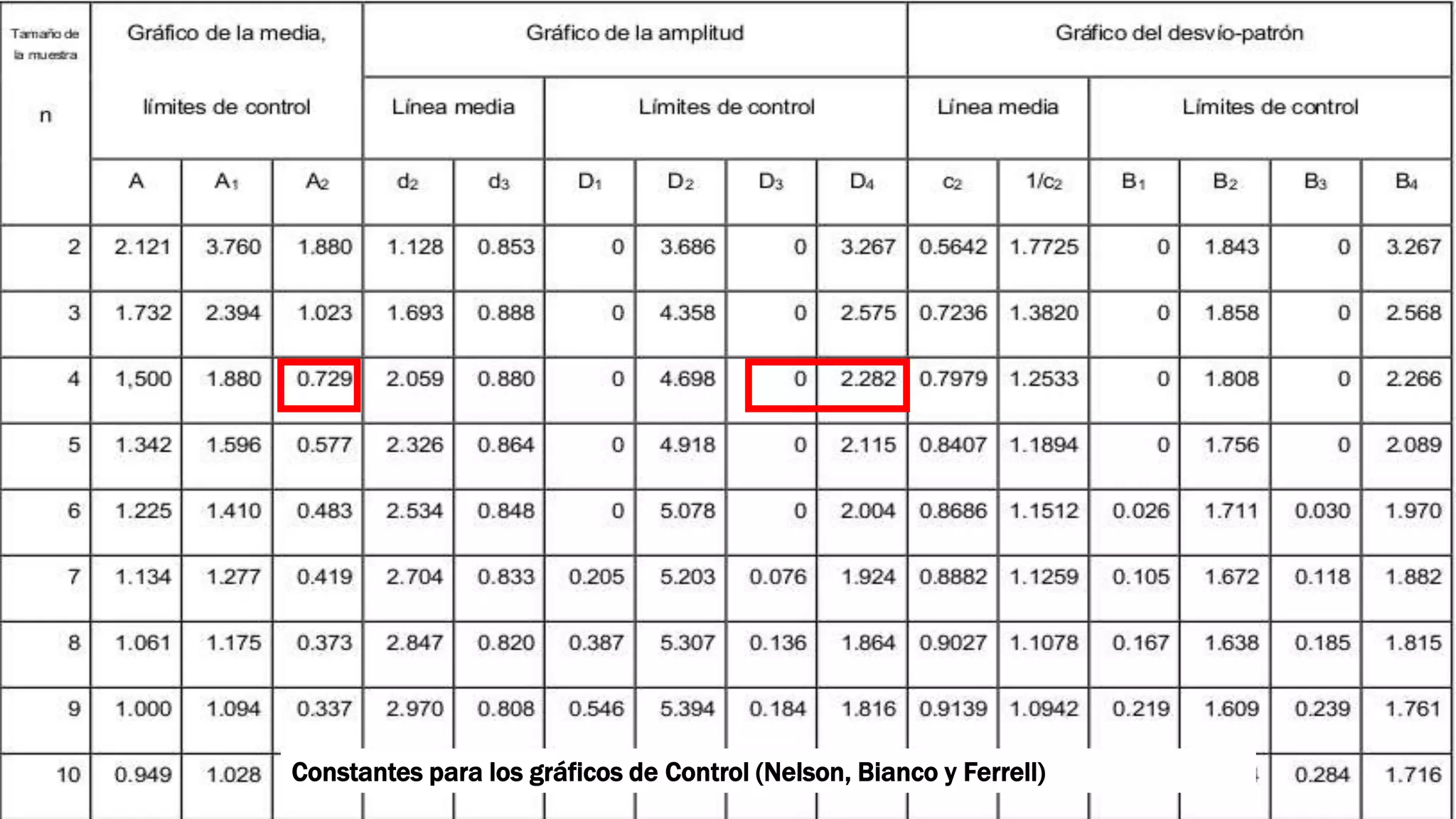 Constantes para los gráficos de Control (Nelson, Bianco y Ferrell)
 