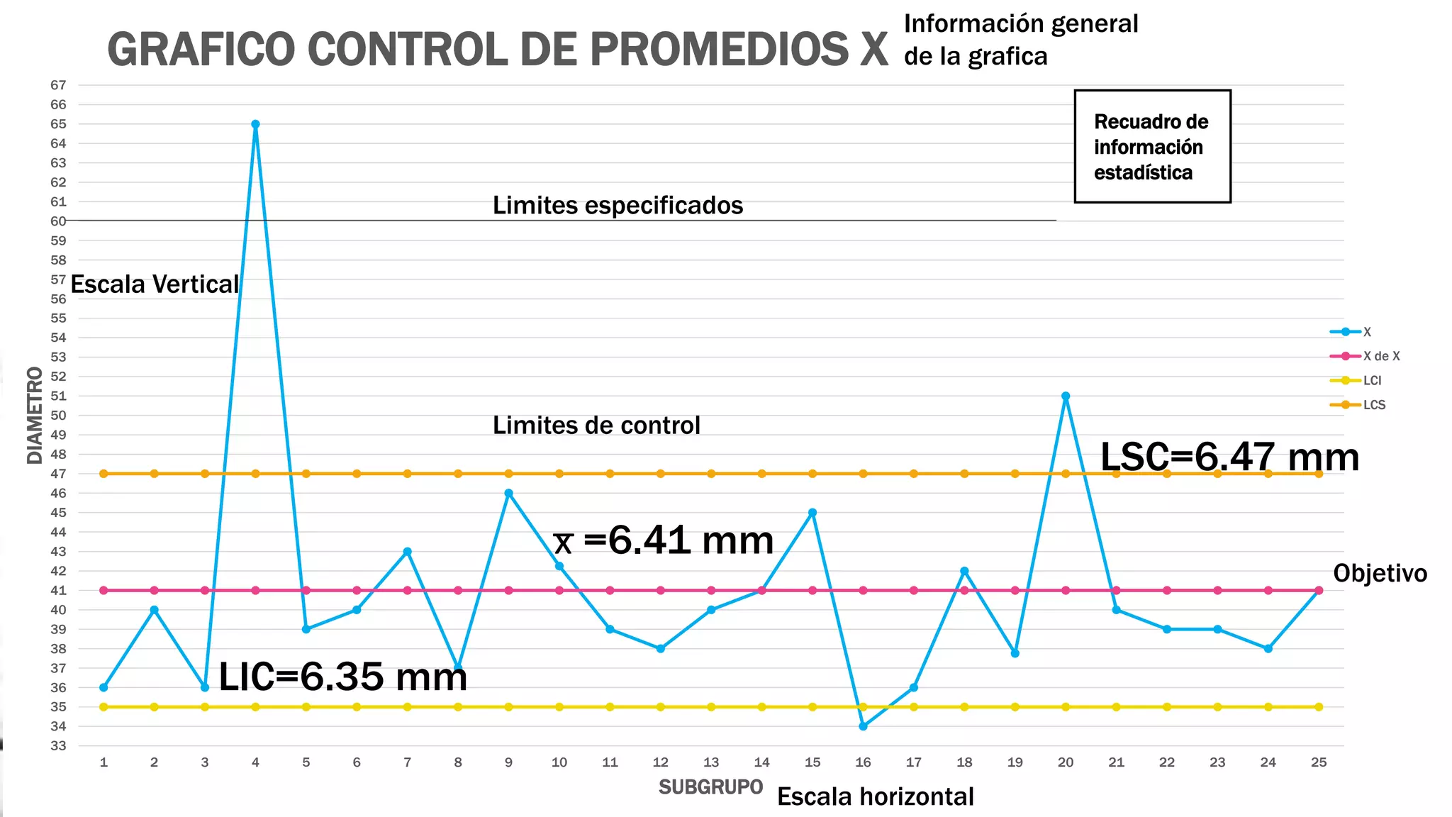33
34
35
36
37
38
39
40
41
42
43
44
45
46
47
48
49
50
51
52
53
54
55
56
57
58
59
60
61
62
63
64
65
66
67
1 2 3 4 5 6 7 8 9 10 11 12 13 14 15 16 17 18 19 20 21 22 23 24 25
DIAMETRO
SUBGRUPO
GRAFICO CONTROL DE PROMEDIOS X
X
X de X
LCI
LCS
x̅ =6.41 mm
Información general
de la grafica
Escala horizontal
Escala Vertical
Recuadro de
información
estadística
Limites de control
Objetivo
Limites especificados
LSC=6.47 mm
LIC=6.35 mm
 
