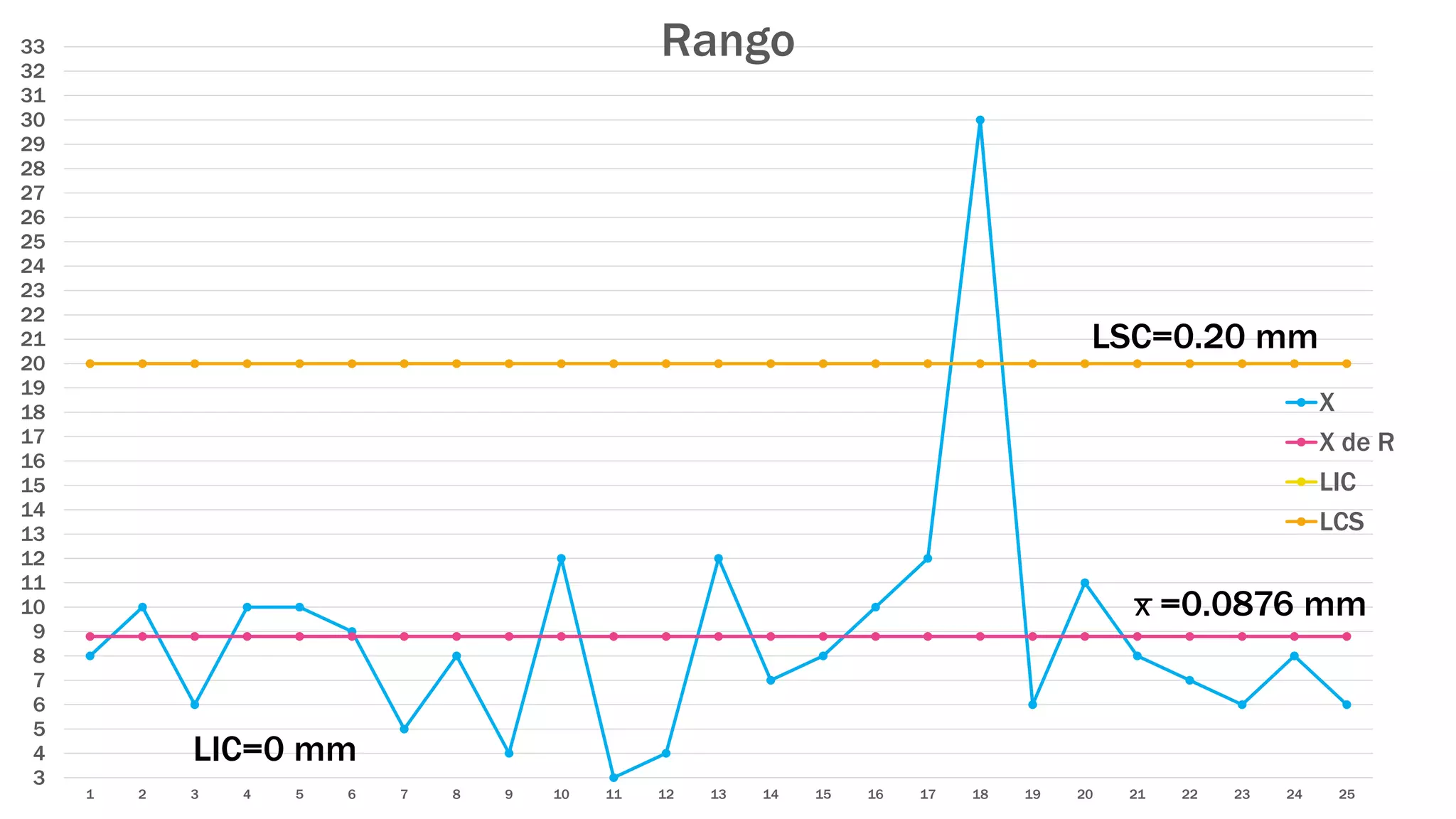 3
4
5
6
7
8
9
10
11
12
13
14
15
16
17
18
19
20
21
22
23
24
25
26
27
28
29
30
31
32
33
1 2 3 4 5 6 7 8 9 10 11 12 13 14 15 16 17 18 19 20 21 22 23 24 25
Rango
X
X de R
LIC
LCS
LSC=0.20 mm
LIC=0 mm
x̅ =0.0876 mm
 