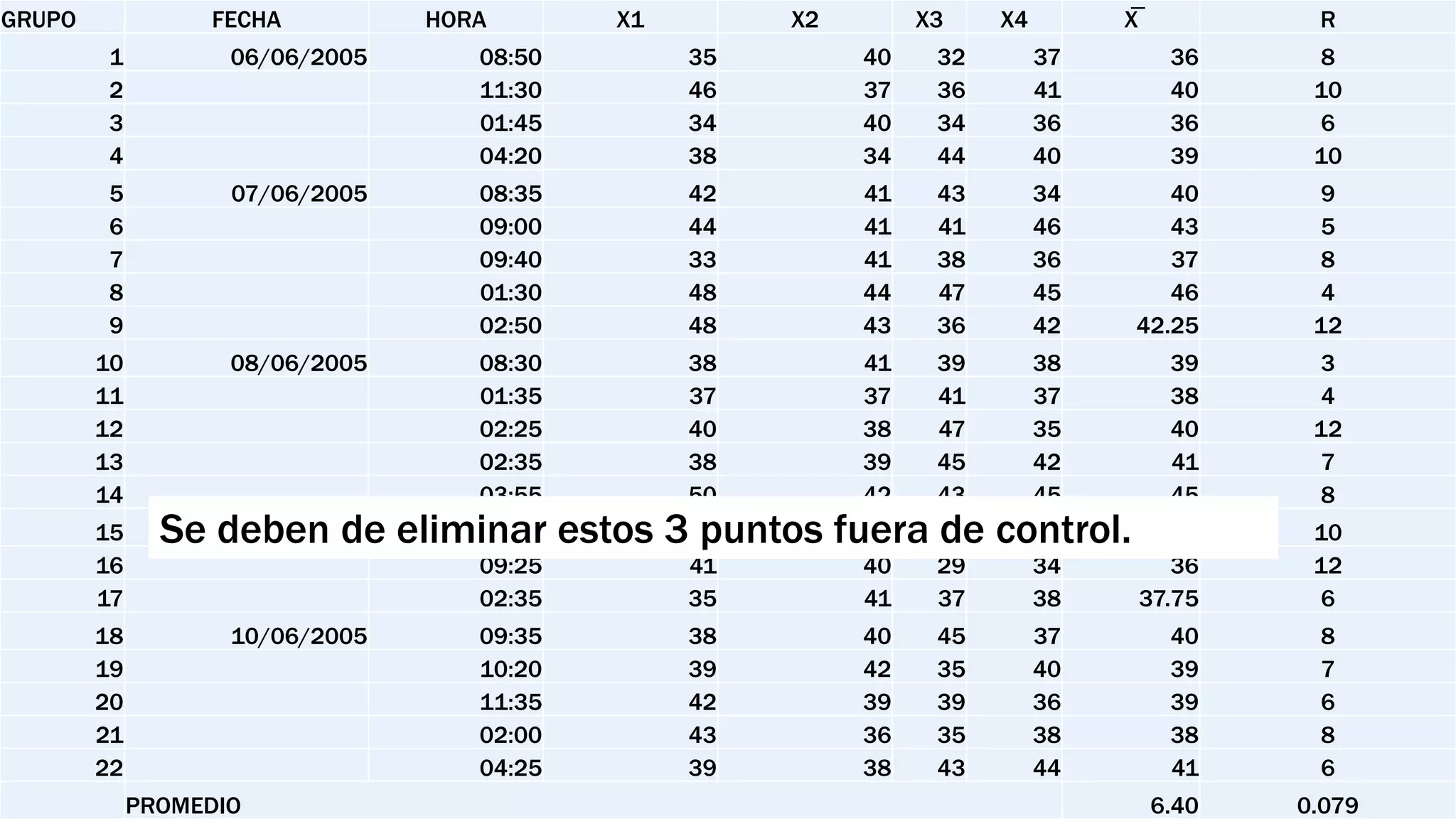 GRUPO FECHA HORA X1 X2 X3 X4 X̅ R
1 06/06/2005 08:50 35 40 32 37 36 8
2 11:30 46 37 36 41 40 10
3 01:45 34 40 34 36 36 6
4 04:20 38 34 44 40 39 10
5 07/06/2005 08:35 42 41 43 34 40 9
6 09:00 44 41 41 46 43 5
7 09:40 33 41 38 36 37 8
8 01:30 48 44 47 45 46 4
9 02:50 48 43 36 42 42.25 12
10 08/06/2005 08:30 38 41 39 38 39 3
11 01:35 37 37 41 37 38 4
12 02:25 40 38 47 35 40 12
13 02:35 38 39 45 42 41 7
14 03:55 50 42 43 45 45 8
15 09/06/2005 08:25 33 35 29 39 34 10
16 09:25 41 40 29 34 36 12
17 02:35 35 41 37 38 37.75 6
18 10/06/2005 09:35 38 40 45 37 40 8
19 10:20 39 42 35 40 39 7
20 11:35 42 39 39 36 39 6
21 02:00 43 36 35 38 38 8
22 04:25 39 38 43 44 41 6
PROMEDIO 6.40 0.079
Se deben de eliminar estos 3 puntos fuera de control.
 