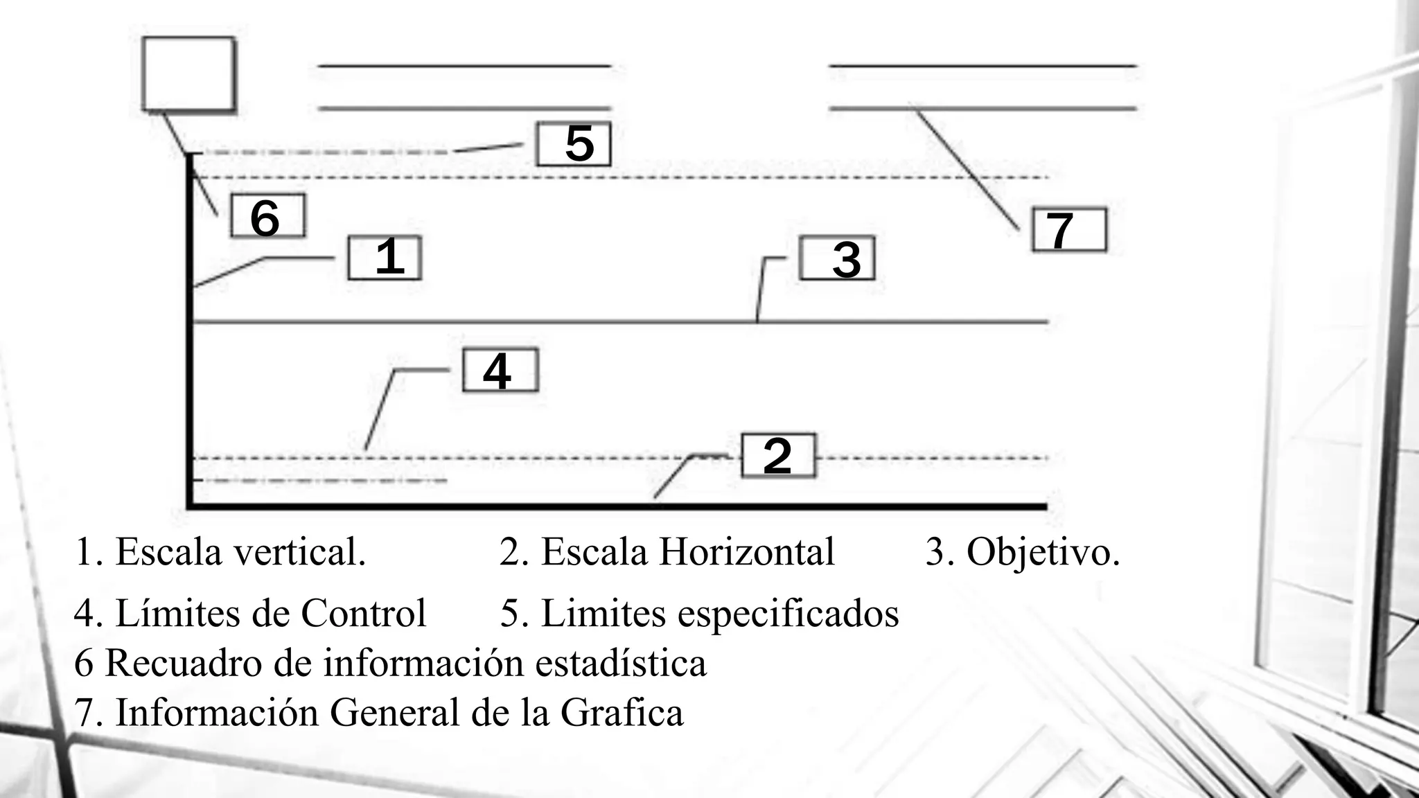 6
1
4
5
3
2
7
1. Escala vertical. 2. Escala Horizontal 3. Objetivo.
4. Límites de Control 5. Limites especificados
6 Recuadro de información estadística
7. Información General de la Grafica
 