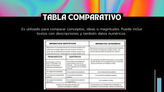 Es utilizado para comparar conceptos, ideas o magnitudes. Puede incluir
textos con descripciones y también datos numéricos.
TABLA COMPARATIVO
 