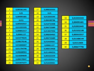 1 0,003361345
2 0,01
3 0,004991681
4 0,015
5 0,005033557
6 0,013355593
7 0,009852217
8 0,00661157
9 0,014778325
10 0,008278146
11 0,016666667
12 0,011764706
13 0,006688963
14 0,018394649
15 0,006578947
16 0,015075377
17 0,008333333
18 0,01
19 0,013355593
20 0,006589786
21 0,016722408
22 0,006722689
23 0,013657056
24 0,008264463
25 0,006722689
26 0,016420361
27 0,00661157
28 0,008319468
29 0,011494253
30 0,003322259
31 0,01322314
32 0,016420361
33 0,013333333
34 0,004991681
35 0,010033445
36 0,015332198
37 0,005033557
38 0,011686144
39 0,01512605
40 0,006677796
 