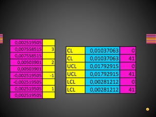 0,002519505
0,007558515 3
0,007558515
0,00503901 2
0,00503901
-0,002519505 -1
-0,002519505
0,002519505 1
0,002519505
CL 0,01037063 0
CL 0,01037063 41
UCL 0,01792915 0
UCL 0,01792915 41
LCL 0,00281212 0
LCL 0,00281212 41
 