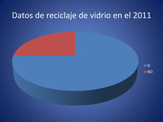 Datos de reciclaje de vidrio en el 2011




                                     SI
                                     NO
 