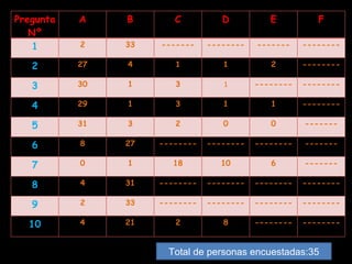 Total de personas encuestadas:35 Pregunta Nº A B C D E F 1 2 33 ------- -------- ------- -------- 2 27 4 1 1 2 -------- 3 30 1 3 1 -------- -------- 4 29 1 3 1 1 -------- 5 31 3 2 0 0 ------- 6 8 27 -------- -------- -------- ------- 7 0 1 18 10 6 ------- 8 4 31 -------- -------- -------- -------- 9 2 33 -------- -------- -------- -------- 10 4 21 2 8 -------- --------