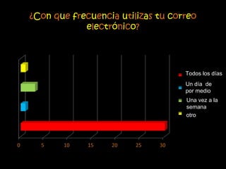 ¿ C o n q u e f r e c u e n c i a u t i l i z a s t u c o r r e o e l e c t r ó n i c o ? Todos los días Un día de por medio Una vez a la semana otro