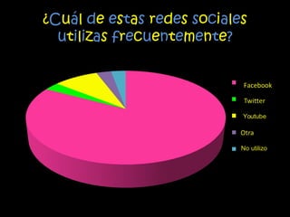 ¿ C u á l  d e  e s t a s  r e d e s  s o c i a l e s  u t i l i z a s  f r e c u e n t e m e n t e ? Facebook 
