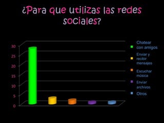 ¿ P a r a q u e u t i l i z a s l a s r e d e s s o c i a l e s ? Chatear con amigos Enviar y recibir mensajes Escuchar música Enviar archivos Otros