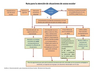 Grafico 1: Ruta de atención para situaciones de Acoso Escolar. Ministerio de Educación
 