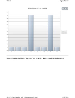 GRAPH Edad GRAPHTYPE = "Epi Curve" TITLETEXT = "RESULTADOS DE LAS EDADES"
Página 7 de 10Output
03/02/2016file://C:UsersSalaEpi Info 7Outputoutput35.html
 
