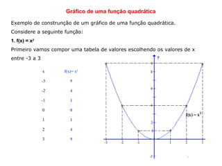  Gráfico de uma função quadrática
Exemplo de construnção de um gráfico de uma função quadrática.
Considere a seguinte função:
1. f(x) = x2
Primeiro vamos compor uma tabela de valores escolhendo os valores de x
entre -3 a 3
x f(x)= x2
-3 9
-2 4
-1 1
0 0
1 1
2 4
3 9
 