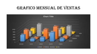 GRAFICO MENSUAL DE VENTAS
ENERO
FEBRERO
MARZA
ABRIL
0
2000
4000
6000
8000
10000
AZUCAR LECHE ARROZ ACEITE FIDEOS
5000
2000
3030
7000
2200
7000
1000
7400
9612
2100
3620
9452
2103
5230
7845
4000
1200 1235
4562
1254
Chart Title
ENERO FEBRERO MARZA ABRIL
 