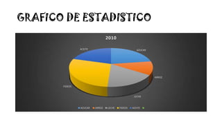 GRAFICO DE ESTADISTICO
AZUCAR
ARROZ
LECHE
FIDEOS
ACEITE
2010
AZUCAR ARROZ LECHE FIDEOS ACEITE
 