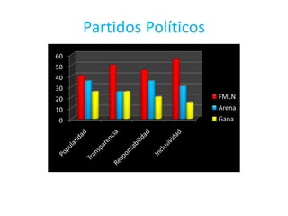 Partidos Políticos 