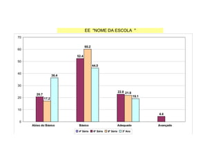 3º Ano   36.4          44.5        19.1          0               100



                                             EE "NOME DA ESCOLA "
70

                                             60.2
60

                                      52.4
50
                                                    44.5

40
                      36.4


30
                                                                           22.8 21.9
        20.7
20                                                                                     19.1
               17.2


10
                                                                                                         4.4
                                                                                       PCOP - BIOLOGIA
                                                                                       CARLOS
 0
     Abixo do Básico                   Básico                          Adequado                          Avançado
                                       4ª Série      6ª Série   8ª Série      3º Ano
 