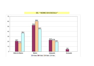 3º Ano   36.4           44.5      19.1            0             100



                                              EE. " NOME DA ESCOLA "
70

                                             60.2
60

                                      52.4
50
                                                    44.5

40
                      36.4


30
                                                                          22.8 21.9
        20.7
20                                                                                    19.1
               17.2


10
                                                                                                          4.4
                                                                                        PCOP - BIOLOGIA
                                                                                        CARLOS
 0
     Abixo do Básico                   Básico                         Adequado                        Avançado
                                      4ª Série      6ª Série   8ª Série      3º Ano
 