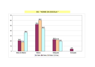 3º Ano   36.4           44.5          19.1              0              100


                                       EE. " NOME DA ESCOLA "
70

                                             60.2
60

                                      52.4
50
                                                     44.5

40
                      36.4


30
                                                                              22.8 21.9
        20.7
20                                                                                         19.1
               17.2


10
                                                                                                        4.4
                                                                                      PCOP - BIOLOGIA
0                                                                                     CARLOS
     Abixo do Básico                   Básico                             Adequado                      Avançado
                                       4ª Série       6ª Série     8ª Série       3º Ano
 