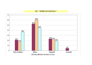 3º Ano   36.4          44.5        19.1          0               100

                                         EE. " NOME DA ESCOLA "

70


                                         60.2
60

                                  52.4
50
                                                44.5

40
                      36.4


30

                                                                       22.8 21.9
        20.7
20                                                                                 19.1
               17.2


10
                                                                                                     4.4
                                                                                   PCOP - BIOLOGIA
                                                                                   CARLOS
 0
     Abixo do Básico               Básico                              Adequado                      Avançado
                                   4ª Série      6ª Série   8ª Série      3º Ano
 