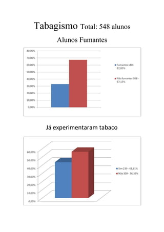 Tabagismo Total: 548 alunos
Alunos Fumantes

Já experimentaram tabaco

 