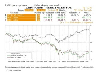 Comparativa evoluci ón Koala capital sicav versus indices de bolsa europea y español. Periodo 30-nov-2007 (*) a 4-mayo-2009. (*) inici ó inversiones. 
