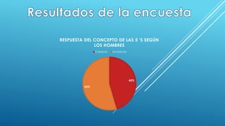 45%
55%
RESPUESTA DEL CONCEPTO DE LAS 5 ‘S SEGÚN
LOS HOMBRES
Correcto Incorrecto
 