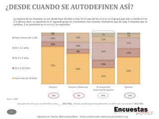 Síguenos en Twitter @encuestaslibres Visita nuestra web: www.encuestaslibres.org
1
Base: 1000
73%
59%
31%
52%
10%
9%
15%
17%
13%
14%
34%
21%
3%
19%
12%
7%
1%
7% 3%
Chavista Chavista y Madurista Ni Chavista/Ni
madurista/Ni opositor
Opositor
Hace menos de 1 año
De 1 a 2 años
De 2 a 5 años
De 5 a 10 años
Hace más de 10 años
¿DESDE CUANDO SE AUTODEFINEN ASÍ?
Actualmente diría que se identifica como___: (RU/ RA); ¿Desde cuándo (aproximadamente) se define de esa manera? (RU/ RA)
19% 8% 39% 29%
La mayoría de los chavistas, lo son desde hace 10 años o más. En el caso de los ni-ni-ni, es el grupo que más a crecido en los
2-5 últimos años. La oposición es el segundo grupo en crecimiento más reciente. Estimamos que de cada 3 chavistas que se
cambian, 2 se convierten en ni-ni-ni y 1 en oposición.
 