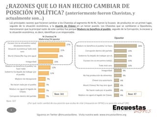 Síguenos en Twitter @encuestaslibres Visita nuestra web: www.encuestaslibres.org
6%
6%
6%
6%
9%
9%
15%
15%
15%
15%
26%
Maduro no siguió el legado de Chávez
No hacen nada por el pueblo
Murió Chávez/ No hay otro igual
Chávez era autoritario
No hay producción de alimentos
Inseguridad
Todo está caro
Escasez (no se encuentra nada)/…
Gobierno ha dejado de trabajar por el…
Corrupción dentro del partido
Maduro no beneficia al pueblo/ no hace…
1
Base: 327
.
¿RAZONES QUE LO HAN HECHO CAMBIAR DE
POSICIÓN POLÍTICA? (anteriormente fueron Chavistas, y
actualmente son…)
¿Por qué razón cambió de esa posición que acaba de citar (respuesta en OP34) a su posición actual? (RE)
7%
7%
7%
7%
11%
12%
15%
20%
21%
27%
Corrupción dentro del partido
Maduro no siguió el legado de
Chávez
No hacen nada por el pueblo
Maduro me decepcionó
Gobierno ha dejado de trabajar por
el pueblo
Maduro no beneficia al pueblo/ no
hace nada
Inseguridad
Murió Chávez/No hay otro igual
Situación económica/ todo está
caro
Escasez (no se encuentra nada)/
desabastecimiento
Ni Chavistas/ Ni
Maduristas/ Ni opositor
Opositor
Base: 47Base: 161
Las principales razones que hicieron cambiar a los Chavistas al segmento Ni-Ni-Ni, fueron la Escasez de productos en un primer lugar,
seguido de la situación económica, y la muerte de Chávez en un tercer puesto. Los Chavistas que se cambiaron a Opositores,
mencionaron que la principal razón de este cambio fue porque Maduro no beneficia al pueblo, seguido de la Corrupción, la escasez y
la situación económica, es decir, identifican a un responsable.
 