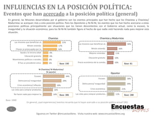 Síguenos en Twitter @encuestaslibres Visita nuestra web: www.encuestaslibres.org
1
Base: 1000
.
En general, ¿qué experiencias/ eventos recuerda que le hayan acercado a su posición política actual? (RE)
6%
6%
6%
6%
16%
17%
21%
Él fue un presidente único
Movimientos políticos o sociales…
Educación gratuita
Ayuda a la tercera edad
Chavez se preocupaba por la…
Misión vivienda
Las misiones que benefician al…
Chavistas Chavistas y Maduristas
Ni Chavistas/ Ni Maduristas/
Ni opositor
Opositor
Base: 190 Base: 81
Base: 288Base: 386
INFLUENCIAS EN LA POSICIÓN POLÍTICA:
Eventos que han acercado a la posición política (general)
10%
10%
11%
16%
30%
Precio económico de la comida…
Educación gratuita
Mejores viviendas
Misión vivienda
Las misiones que benefician al…
14%
16%
20%
29%
34%
No hacen nada para mejorar la…
Las colas para comprar productos…
Crisis económica/ Inflación
Delincuencia/ Inseguridad
Escasez
11%
21%
29%
30%
Las colas para comprar productos…
Crisis económica
Delincuencia/ inseguridad
Escasez
En general, las Misiones desarrolladas por el gobierno son los eventos principales que han hecho que los Chavistas y Chavistas/
Maduristas se acerquen más a esta posición política. Para los Opositores y Ni-Ni-Ni, los eventos que los han hecho acercarse a estas
posiciones políticas principalmente son situaciones que los tienen descontentos con el Gobierno actual, como la escasez, la
inseguridad y la situación económica; para los Ni-Ni-Ni también figura el hecho de que nadie está haciendo nada para mejorar esta
situación.
 