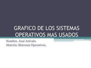 GRAFICO DE LOS SISTEMAS
     OPERATIVOS MAS USADOS
Nombre. José Arévalo.
Materia: Sistemas Operativos.
 
