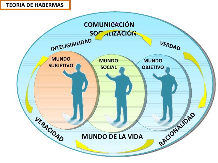 Grafico De Teoria De Habermas