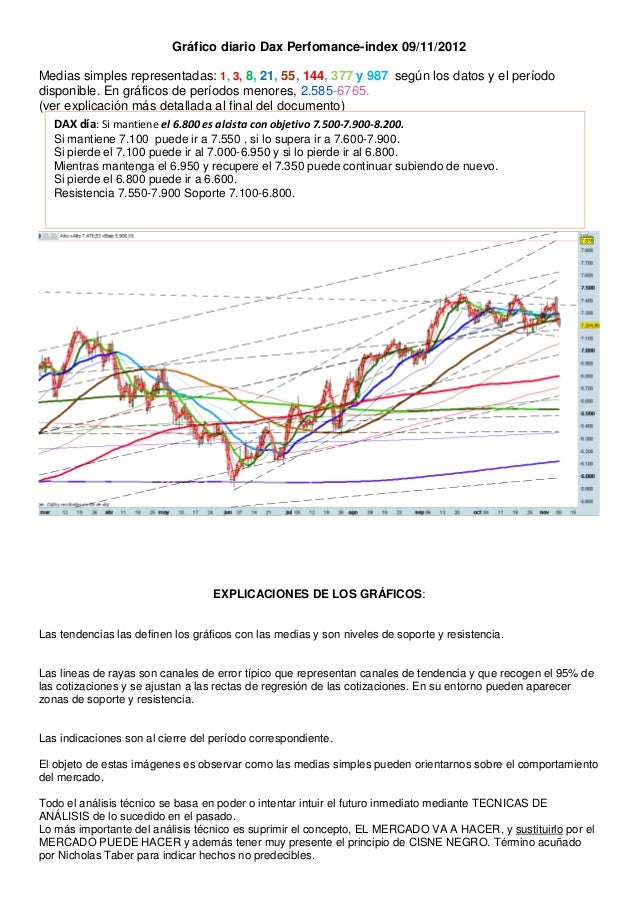 Gráfico diario Dax Perfomance-index 09/11/2012Medias simples representadas: 1, 3, 8, 21, 55, 144, 377 y 987 según los dato...
