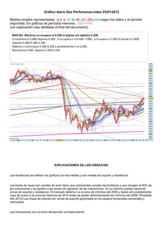 Gráfico diario Dax Perfomance-index 25/01/2012

Medias simples representadas: 1y 2, 5, 13, 34, 89, 200, 233 y 610 según los datos y el período
disponible. En gráficos de períodos menores, 1597-4181.
(ver explicación más detallada al final del documento)

 DAX día: Mientras no recupere el 6.500 es bajista con objetivo 5.100.
 Si mantiene el 5.800 objetivo 6.500 . Si lo supera ir a 6.580 -7.000 , si lo supera a 7.400 Si pierde el 5.800
 objetivo 5.600-5.300-5.100.
 Objetivo a corto plazo 6.400-6.500 y posiblemente ir al 6.200.
 Resistencia 6.500. Soporte 5.300-5.100.




                                     EXPLICACIONES DE LOS GRÁFICOS:


Las tendencias las definen los gráficos con las medias y son niveles de soporte y resistencia.


Las lineas de rayas son canales de error típico que representan canales de tendencia y que recogen el 95% de
las cotizaciones y se ajustan a las rectas de regresión de las cotizaciones. En su entorno pueden aparecer
zonas de soporte y resistencia. El mercado debería ir a la zona de mínimos del 2009 y desde ahí posiblemente
vaya de nuevo a la zona de máximos de 2010 antes de perder definitivamente los mínimos del 2009. (Probable
año 2013) Las lineas de colores son zonas de soporte generadas en los espacio temporales semanales y
mensuales.


Las indicaciones son al cierre del período correspondiente.
 