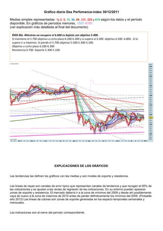 Gráfico diario Dax Perfomance-index 30/12/2011

Medias simples representadas: 1y 2, 5, 13, 34, 89, 200, 233 y 610 según los datos y el período
disponible. En gráficos de períodos menores, 1597-4181.
(ver explicación más detallada al final del documento)

 DAX día: Mientras no recupere el 6.600 es bajista con objetivo 5.000.
 Si mantiene el 5.700 objetivo a corto plazo 6.200-6.300 y si supera el 6.300 objetivo 6.500 -6.800 . Si lo
 supera ir a máximos. Si pierde el 5.700 objetivo 5.500-5.300-5.100.
 Objetivo a corto plazo 6.200-6.300
 Resistencia 6.700. Soporte 5.300-5.100.




                                    EXPLICACIONES DE LOS GRÁFICOS:


Las tendencias las definen los gráficos con las medias y son niveles de soporte y resistencia.


Las lineas de rayas son canales de error típico que representan canales de tendencia y que recogen el 95% de
las cotizaciones y se ajustan a las rectas de regresión de las cotizaciones. En su entorno pueden aparecer
zonas de soporte y resistencia. El mercado debería ir a la zona de mínimos del 2009 y desde ahí posiblemente
vaya de nuevo a la zona de máximos de 2010 antes de perder definitivamente los mínimos del 2009. (Probable
año 2013) Las lineas de colores son zonas de soporte generadas en los espacio temporales semanales y
mensuales.


Las indicaciones son al cierre del período correspondiente.
 