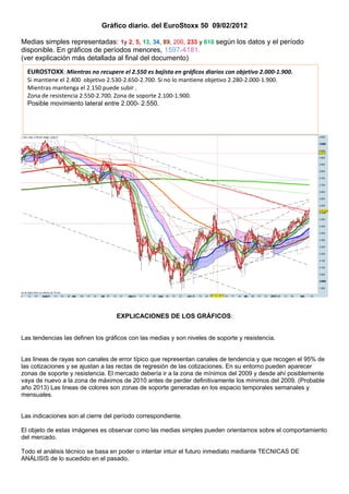 Gráfico diario. del EuroStoxx 50 09/02/2012

Medias simples representadas: 1y 2, 5, 13, 34, 89, 200, 233 y 610 según los datos y el período
disponible. En gráficos de períodos menores, 1597-4181.
(ver explicación más detallada al final del documento)
  EUROSTOXX: Mientras no recupere el 2.550 es bajista en gráficos diarios con objetivo 2.000-1.900.
  Si mantiene el 2.400 objetivo 2.530-2.650-2.700. Si no lo mantiene objetivo 2.280-2.000-1.900.
  Mientras mantenga el 2.150 puede subir .
  Zona de resistencia 2.550-2.700. Zona de soporte 2.100-1.900.
  Posible movimiento lateral entre 2.000- 2.550.




                                   EXPLICACIONES DE LOS GRÁFICOS:


Las tendencias las definen los gráficos con las medias y son niveles de soporte y resistencia.


Las lineas de rayas son canales de error típico que representan canales de tendencia y que recogen el 95% de
las cotizaciones y se ajustan a las rectas de regresión de las cotizaciones. En su entorno pueden aparecer
zonas de soporte y resistencia. El mercado debería ir a la zona de mínimos del 2009 y desde ahí posiblemente
vaya de nuevo a la zona de máximos de 2010 antes de perder definitivamente los mínimos del 2009. (Probable
año 2013) Las lineas de colores son zonas de soporte generadas en los espacio temporales semanales y
mensuales.


Las indicaciones son al cierre del período correspondiente.

El objeto de estas imágenes es observar como las medias simples pueden orientarnos sobre el comportamiento
del mercado.

Todo el análisis técnico se basa en poder o intentar intuir el futuro inmediato mediante TECNICAS DE
ANÁLISIS de lo sucedido en el pasado.
 