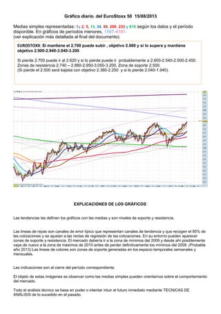 Gráfico diario. del EuroStoxx 50 15/08/2013
Medias simples representadas: 1y 2, 5, 13, 34, 89, 200, 233 y 610 según los datos y el período
disponible. En gráficos de períodos menores, 1597-4181.
(ver explicación más detallada al final del documento)
EXPLICACIONES DE LOS GRÁFICOS:
Las tendencias las definen los gráficos con las medias y son niveles de soporte y resistencia.
Las lineas de rayas son canales de error típico que representan canales de tendencia y que recogen el 95% de
las cotizaciones y se ajustan a las rectas de regresión de las cotizaciones. En su entorno pueden aparecer
zonas de soporte y resistencia. El mercado debería ir a la zona de mínimos del 2009 y desde ahí posiblemente
vaya de nuevo a la zona de máximos de 2010 antes de perder definitivamente los mínimos del 2009. (Probable
año 2013) Las lineas de colores son zonas de soporte generadas en los espacio temporales semanales y
mensuales.
Las indicaciones son al cierre del período correspondiente.
El objeto de estas imágenes es observar como las medias simples pueden orientarnos sobre el comportamiento
del mercado.
Todo el análisis técnico se basa en poder o intentar intuir el futuro inmediato mediante TECNICAS DE
ANÁLISIS de lo sucedido en el pasado.
EUROSTOXX: Si mantiene el 2.700 puede subir , objetivo 2.880 y si lo supera y mantiene
objetivo 2.900-2.940-3.040-3.200.
Si pierde 2.700 puede ir al 2.620 y si lo pierde puede ir probablemente a 2.600-2.540-2.500-2.450 .
Zonas de resistencia 2.740 – 2.880-2.950-3.050-3.200. Zona de soporte 2.500.
(Si pierde el 2.500 será bajista con objetivo 2.380-2.250 y si lo pierde 2.040-1.940).
 