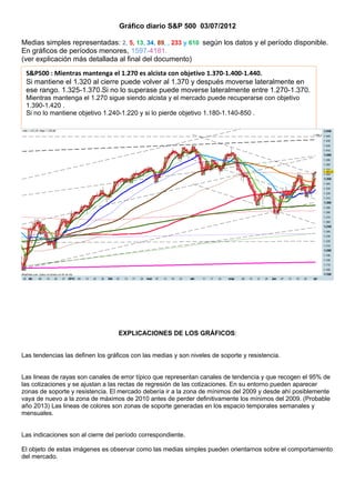 Gráfico diario S&P 500 03/07/2012

Medias simples representadas: 2, 5, 13, 34, 89, , 233 y 610 según los datos y el período disponible.
En gráficos de períodos menores, 1597-4181.
(ver explicación más detallada al final del documento)
 S&P500 : Mientras mantenga el 1.270 es alcista con objetivo 1.370-1.400-1.440.
 Si mantiene el 1.320 al cierre puede volver al 1.370 y después moverse lateralmente en
 ese rango. 1.325-1.370.Si no lo superase puede moverse lateralmente entre 1.270-1.370.
 Mientras mantenga el 1.270 sigue siendo alcista y el mercado puede recuperarse con objetivo
 1.390-1.420 .
 Si no lo mantiene objetivo 1.240-1.220 y si lo pierde objetivo 1.180-1.140-850 .




                                   EXPLICACIONES DE LOS GRÁFICOS:


Las tendencias las definen los gráficos con las medias y son niveles de soporte y resistencia.


Las lineas de rayas son canales de error típico que representan canales de tendencia y que recogen el 95% de
las cotizaciones y se ajustan a las rectas de regresión de las cotizaciones. En su entorno pueden aparecer
zonas de soporte y resistencia. El mercado debería ir a la zona de mínimos del 2009 y desde ahí posiblemente
vaya de nuevo a la zona de máximos de 2010 antes de perder definitivamente los mínimos del 2009. (Probable
año 2013) Las lineas de colores son zonas de soporte generadas en los espacio temporales semanales y
mensuales.


Las indicaciones son al cierre del período correspondiente.

El objeto de estas imágenes es observar como las medias simples pueden orientarnos sobre el comportamiento
del mercado.
 