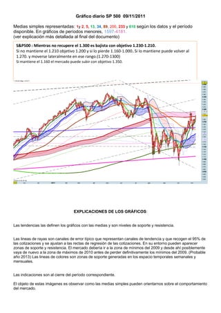 Gráfico diario SP 500 09/11/2011

Medias simples representadas: 1y 2, 5, 13, 34, 89, 200, 233 y 610 según los datos y el período
disponible. En gráficos de períodos menores, 1597-4181.
(ver explicación más detallada al final del documento)
 S&P500 : Mientras no recupere el 1.300 es bajista con objetivo 1.230-1.210.
 Si no mantiene el 1.210 objetivo 1.200 y si lo pierde 1.160-1.000. Si lo mantiene puede volver al
 1.270. y moverse lateralmente en ese rango.(1.270-1300)
 Si mantiene el 1.160 el mercado puede subir con objetivo 1.350.




                                   EXPLICACIONES DE LOS GRÁFICOS:


Las tendencias las definen los gráficos con las medias y son niveles de soporte y resistencia.


Las lineas de rayas son canales de error típico que representan canales de tendencia y que recogen el 95% de
las cotizaciones y se ajustan a las rectas de regresión de las cotizaciones. En su entorno pueden aparecer
zonas de soporte y resistencia. El mercado debería ir a la zona de mínimos del 2009 y desde ahí posiblemente
vaya de nuevo a la zona de máximos de 2010 antes de perder definitivamente los mínimos del 2009. (Probable
año 2013) Las lineas de colores son zonas de soporte generadas en los espacio temporales semanales y
mensuales.


Las indicaciones son al cierre del período correspondiente.

El objeto de estas imágenes es observar como las medias simples pueden orientarnos sobre el comportamiento
del mercado.
 