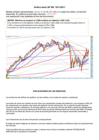 Gráfico diario SP 500 10/11/2011

Medias simples representadas: 1y 2, 5, 13, 34, 89, 200, 233 y 610 según los datos y el período
disponible. En gráficos de períodos menores, 1597-4181.
(ver explicación más detallada al final del documento)
 S&P500 : Mientras no recupere el 1.300 es bajista con objetivo 1.230-1.210.
 Si no mantiene el 1.210 objetivo 1.200 y si lo pierde 1.160-1.000. Si lo mantiene puede volver al
 1.270. y moverse lateralmente en ese rango.(1.270-1.300)
 Si mantiene el 1.160 el mercado puede subir con objetivo 1.350.




                                   EXPLICACIONES DE LOS GRÁFICOS:


Las tendencias las definen los gráficos con las medias y son niveles de soporte y resistencia.


Las lineas de rayas son canales de error típico que representan canales de tendencia y que recogen el 95% de
las cotizaciones y se ajustan a las rectas de regresión de las cotizaciones. En su entorno pueden aparecer
zonas de soporte y resistencia. El mercado debería ir a la zona de mínimos del 2009 y desde ahí posiblemente
vaya de nuevo a la zona de máximos de 2010 antes de perder definitivamente los mínimos del 2009. (Probable
año 2013) Las lineas de colores son zonas de soporte generadas en los espacio temporales semanales y
mensuales.


Las indicaciones son al cierre del período correspondiente.

El objeto de estas imágenes es observar como las medias simples pueden orientarnos sobre el comportamiento
del mercado.

Todo el análisis técnico se basa en poder o intentar intuir el futuro inmediato mediante TECNICAS DE
ANÁLISIS de lo sucedido en el pasado.
 