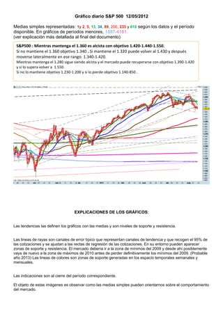 Gráfico diario S&P 500 12/05/2012

Medias simples representadas: 1y 2, 5, 13, 34, 89, 200, 233 y 610 según los datos y el período
disponible. En gráficos de períodos menores, 1597-4181.
(ver explicación más detallada al final del documento)
 S&P500 : Mientras mantenga el 1.360 es alcista con objetivo 1.420-1.440-1.550.
 Si no mantiene el 1.360 objetivo 1.340 . Si mantiene el 1.320 puede volver al 1.430 y después
 moverse lateralmente en ese rango. 1.340-1.420.
 Mientras mantenga el 1.280 sigue siendo alcista y el mercado puede recuperarse con objetivo 1.390-1.420
 y si lo supera volver a 1.550.
 Si no lo mantiene objetivo 1.230-1.200 y si lo pierde objetivo 1.140-850 .




                                   EXPLICACIONES DE LOS GRÁFICOS:


Las tendencias las definen los gráficos con las medias y son niveles de soporte y resistencia.


Las lineas de rayas son canales de error típico que representan canales de tendencia y que recogen el 95% de
las cotizaciones y se ajustan a las rectas de regresión de las cotizaciones. En su entorno pueden aparecer
zonas de soporte y resistencia. El mercado debería ir a la zona de mínimos del 2009 y desde ahí posiblemente
vaya de nuevo a la zona de máximos de 2010 antes de perder definitivamente los mínimos del 2009. (Probable
año 2013) Las lineas de colores son zonas de soporte generadas en los espacio temporales semanales y
mensuales.


Las indicaciones son al cierre del período correspondiente.

El objeto de estas imágenes es observar como las medias simples pueden orientarnos sobre el comportamiento
del mercado.
 