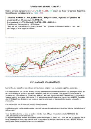 Gráfico diario S&P 500 12/12/2013
Medias simples representadas: 1,2, 5, 13, 34, 89, , 233 y 610 según los datos y el período disponible.
En gráficos de períodos menores, 1585-4.181.
S&P500 : Si mantiene el 1.770 , puede ir hasta 1.820 y si lo supera , objetivo 1.850 y después de
una corrección , y si lo supera, ir al 2.000-2.100.
Si no mantiene el 1.770, objetivo 1.750-1.720-1.700-1.680-1.620- .
Posible zona de resistencia 1.800-1.840.
Después de una corrección si recupera el 1.780 ,posible movimiento lateral 1.780-1.840
para luego puede seguir subiendo.

EXPLICACIONES DE LOS GRÁFICOS:
Las tendencias las definen los gráficos con las medias simples y son niveles de soporte y resistencia.
Las lineas de rayas son canales de error típico que representan canales de tendencia y que recogen el 95% de
las cotizaciones y se ajustan a las rectas de regresión de las cotizaciones. En su entorno pueden aparecer
zonas de soporte y resistencia. El mercado debería ir a la zona de mínimos del 2009 y desde ahí posiblemente
vaya de nuevo a la zona de máximos de 2010 antes de perder definitivamente los mínimos del 2009. (Probable
año 2013) Las lineas de colores son zonas de soporte generadas en los espacio temporales semanales y
mensuales.
Las indicaciones son al cierre del período correspondiente.
El objeto de estas imágenes es observar como las medias simples pueden orientarnos sobre el comportamiento
del mercado.
Todo el análisis técnico se basa en poder o intentar intuir el futuro inmediato mediante TECNICAS DE
ANÁLISIS de lo sucedido en el pasado.
Lo más importante del análisis técnico es suprimir el concepto, EL MERCADO VA A HACER, y sustituirlo por el
MERCADO PUEDE HACER y además tener muy presente el principio de CISNE NEGRO. Término acuñado
por Nicholas Taber para indicar hechos no predecibles.

 