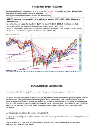 Gráfico diario SP 500 16/02/2012

Medias simples representadas: 1y 2, 5, 13, 34, 89, 200, 233 y 610 según los datos y el período
disponible. En gráficos de períodos menores, 1597-4181.
(ver explicación más detallada al final del documento)
 S&P500 : Mientras mantenga el 1.265 es alcista con objetivo 1.350-1.370-1.390 y si lo supera ,
 objetivo 1.400 .
 Si no mantiene el 1.260 objetivo 1.230-1.200 y si lo pierde 1.170-1.110. Si mantiene el 1.260
 puede volver al 1.340 y moverse lateralmente en ese rango.(1.260-1.370)
 Mientras mantenga el 1.180 el mercado puede recuperarse con objetivo 1.270-1.350 y si lo supera volver a
 máximos. Si no lo mantiene objetivo 1.120 y si lo pierde el 1.000-800.




                                   EXPLICACIONES DE LOS GRÁFICOS:


Las tendencias las definen los gráficos con las medias y son niveles de soporte y resistencia.


Las lineas de rayas son canales de error típico que representan canales de tendencia y que recogen el 95% de
las cotizaciones y se ajustan a las rectas de regresión de las cotizaciones. En su entorno pueden aparecer
zonas de soporte y resistencia. El mercado debería ir a la zona de mínimos del 2009 y desde ahí posiblemente
vaya de nuevo a la zona de máximos de 2010 antes de perder definitivamente los mínimos del 2009. (Probable
año 2013) Las lineas de colores son zonas de soporte generadas en los espacio temporales semanales y
mensuales.


Las indicaciones son al cierre del período correspondiente.

El objeto de estas imágenes es observar como las medias simples pueden orientarnos sobre el comportamiento
del mercado.

Todo el análisis técnico se basa en poder o intentar intuir el futuro inmediato mediante TECNICAS DE
ANÁLISIS de lo sucedido en el pasado.
 